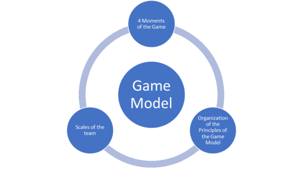 Struktur Model Permainan